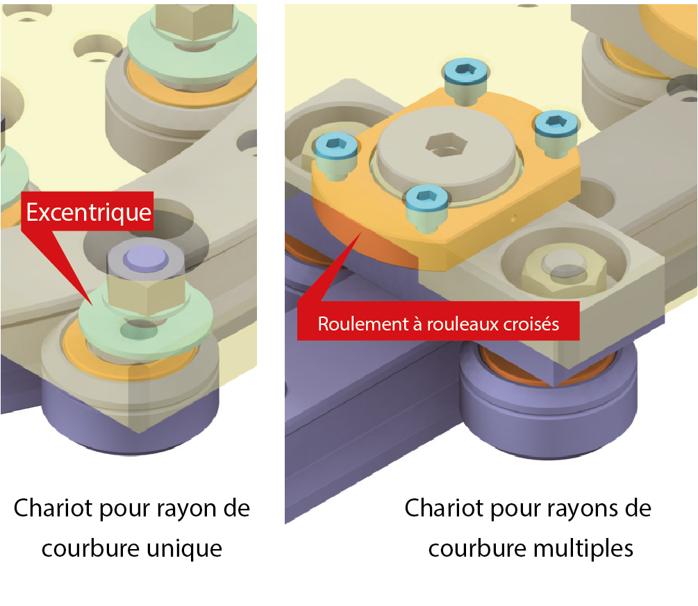  Disposition détaillée des rouleaux 